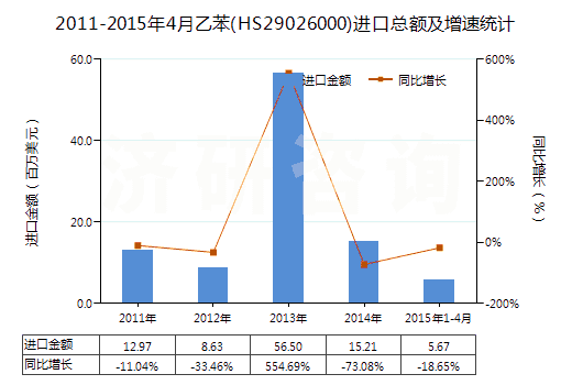 2011-2015年4月乙苯(HS29026000)進(jìn)口總額及增速統(tǒng)計 2011-2015年4月乙苯(HS29026000)進(jìn)口總額及增速統(tǒng)計